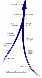 Supported Employment Pathway